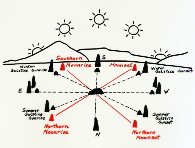 University of Massachusetts sunwheel diagram